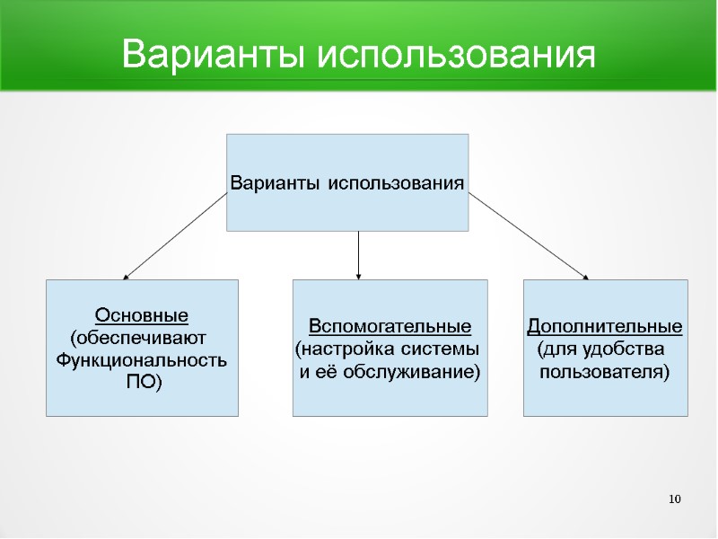 Варианты использования Основные (обеспечивают  Функциональность  ПО) Вспомогательные (настройка системы  и её